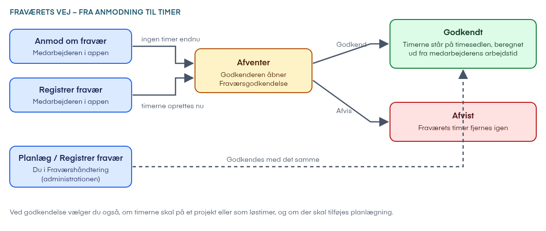 Fraværets vej fra anmodning til timer