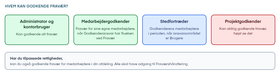 Hvem kan godkende fravær