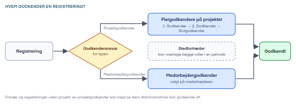 Hvem godkender en registrering