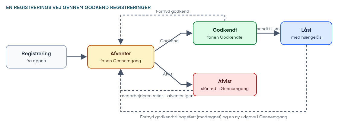 En registrerings vej gennem Godkend registreringer