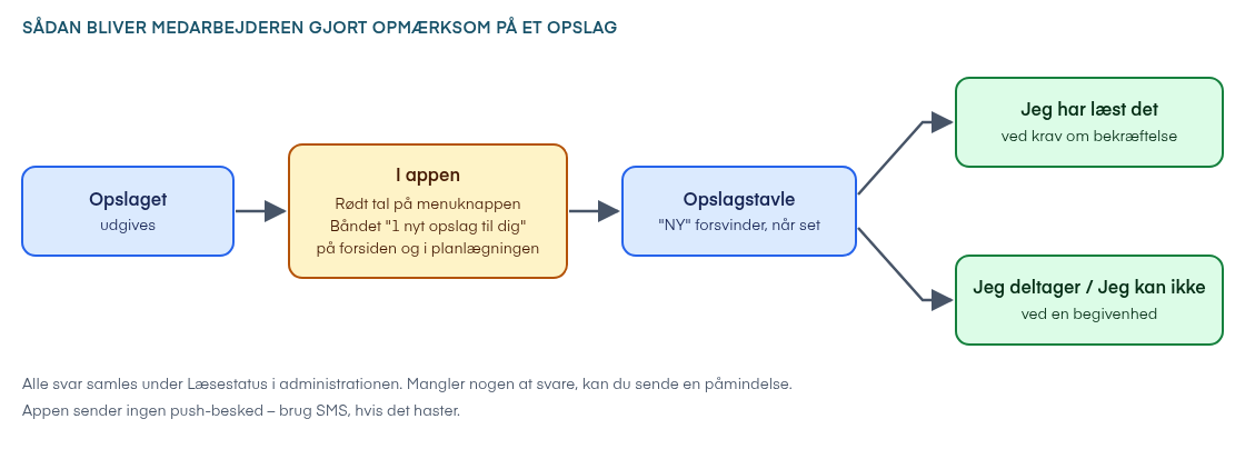 Sådan bliver medarbejderen gjort opmærksom på et opslag
