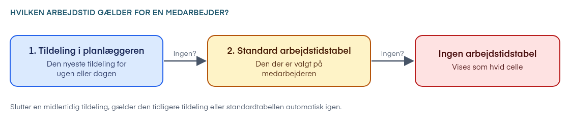Hvilken arbejdstid gælder