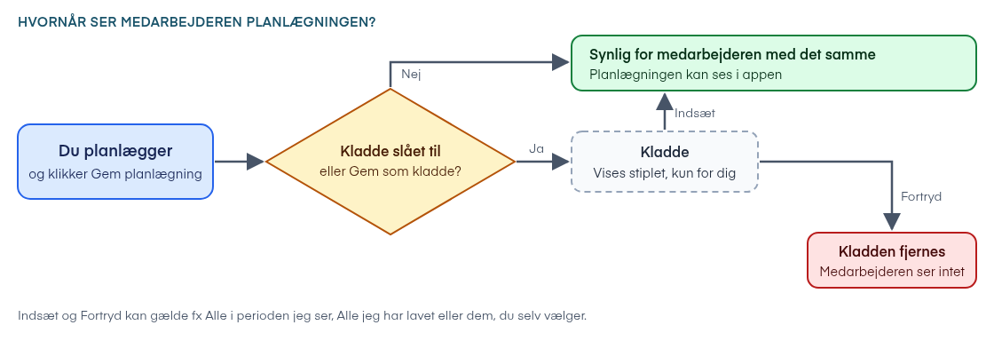 Hvornår ser medarbejderen planlægningen