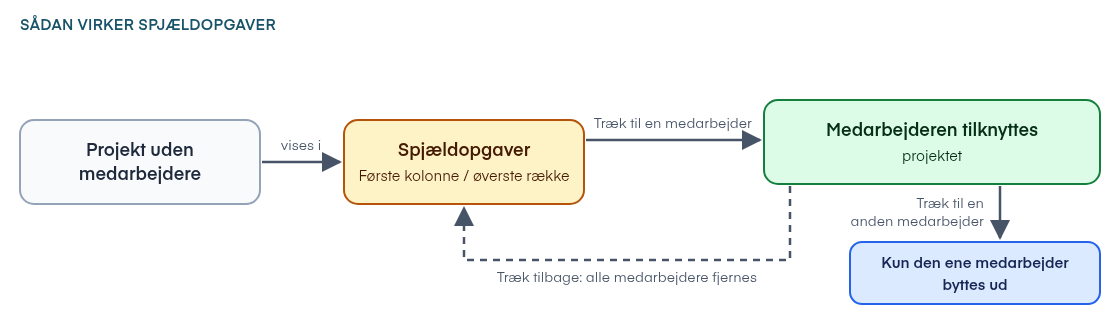 Sådan virker Spjældopgaver