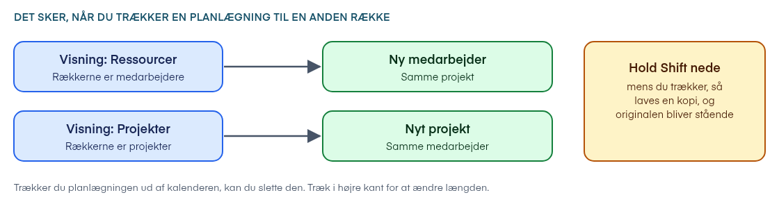Det sker, når du trækker en planlægning