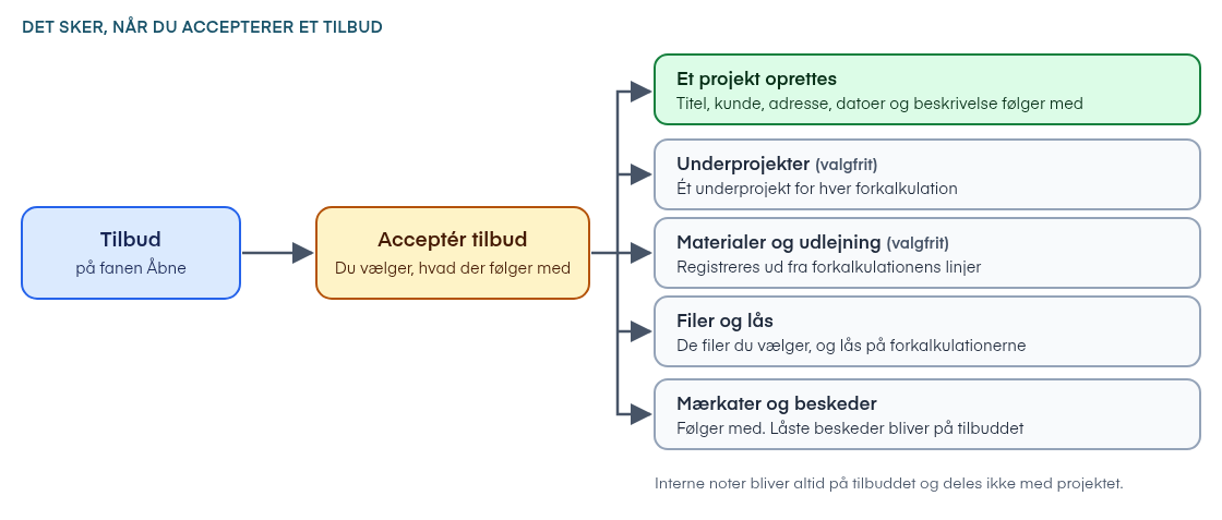 Det sker, når du accepterer et tilbud