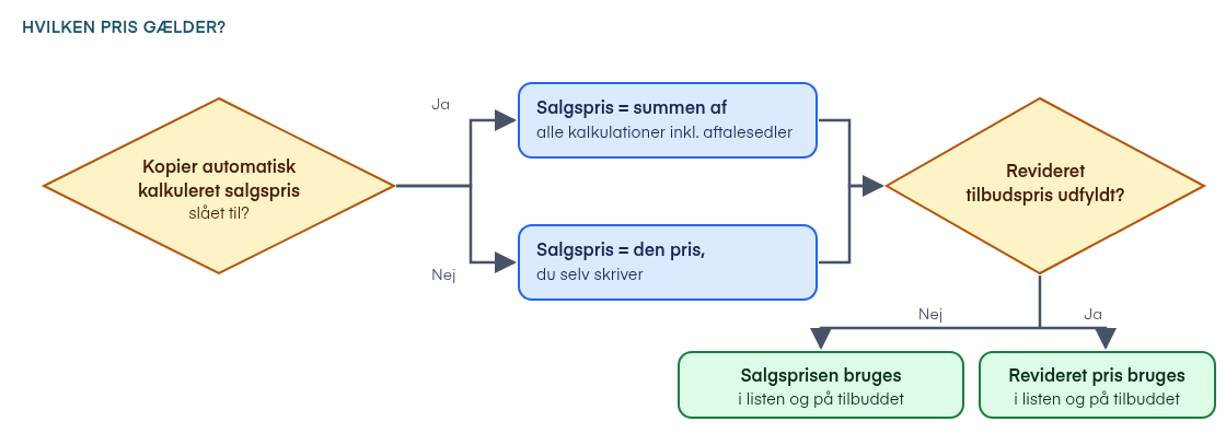 Hvilken pris gælder