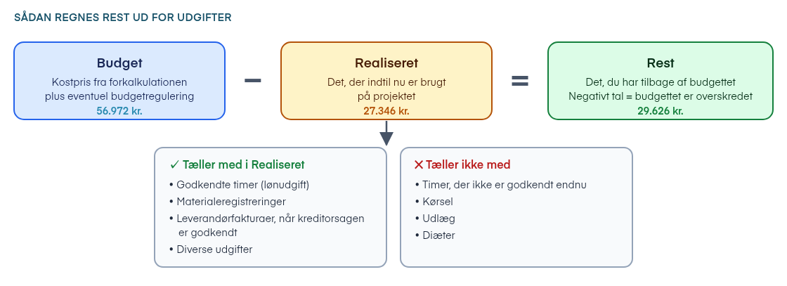 Sådan regnes Rest ud