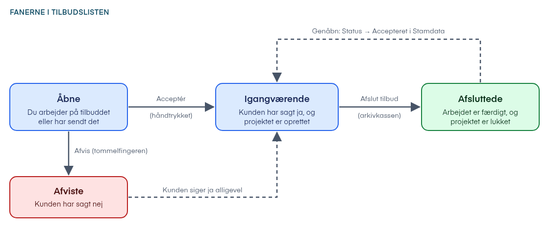 Tilbuddets vej gennem fanerne