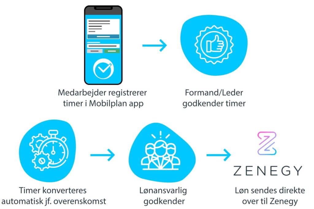 Illustration af skridt til hvordan mobilplan og zenegy lønintegration virker.